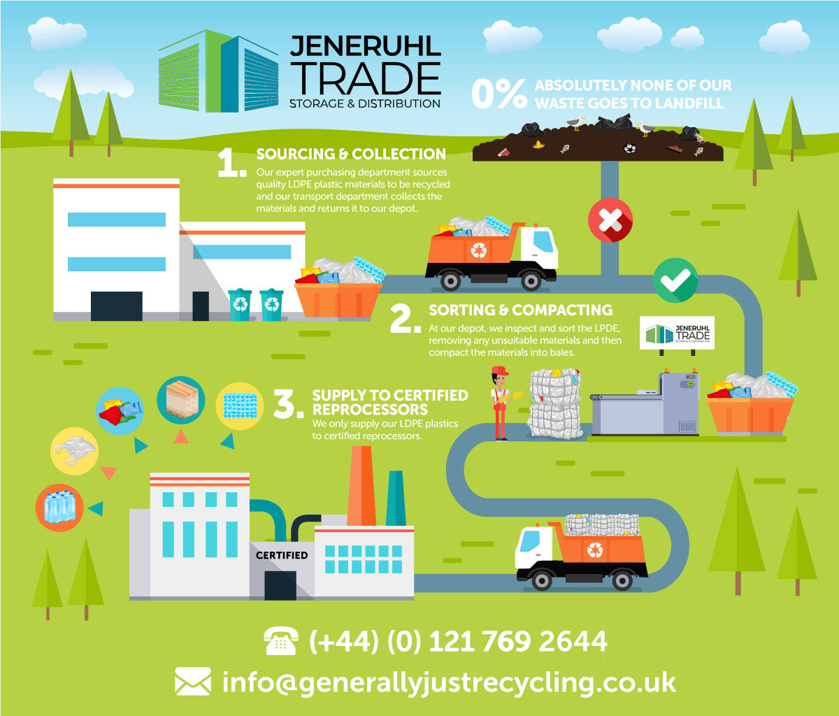 Jeneruhl Trade Plastic Recycling